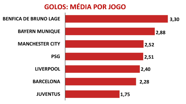 golos-media-por-jogo-bruno-lage